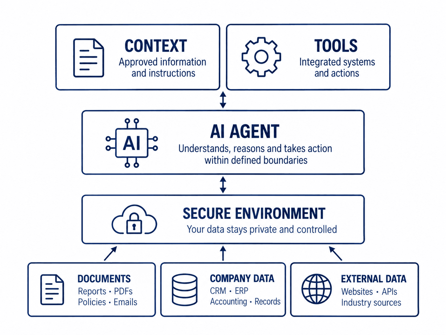 AI agent architecture diagram connecting approved context and tools with documents, company data, external data, and a controlled operating environment.