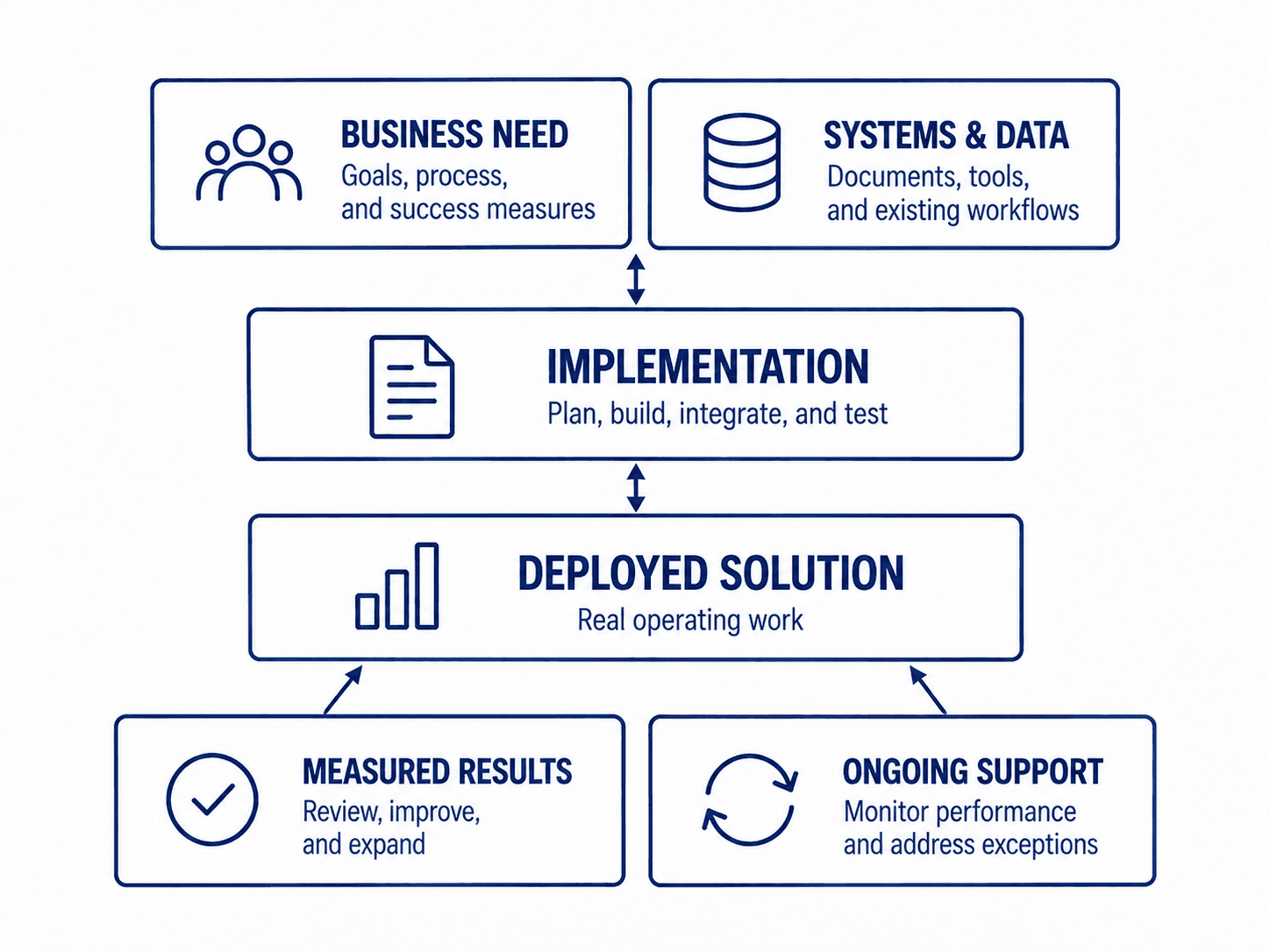 AI implementation diagram connecting a business need and existing systems and data to implementation, a deployed solution, measured results, and ongoing support.