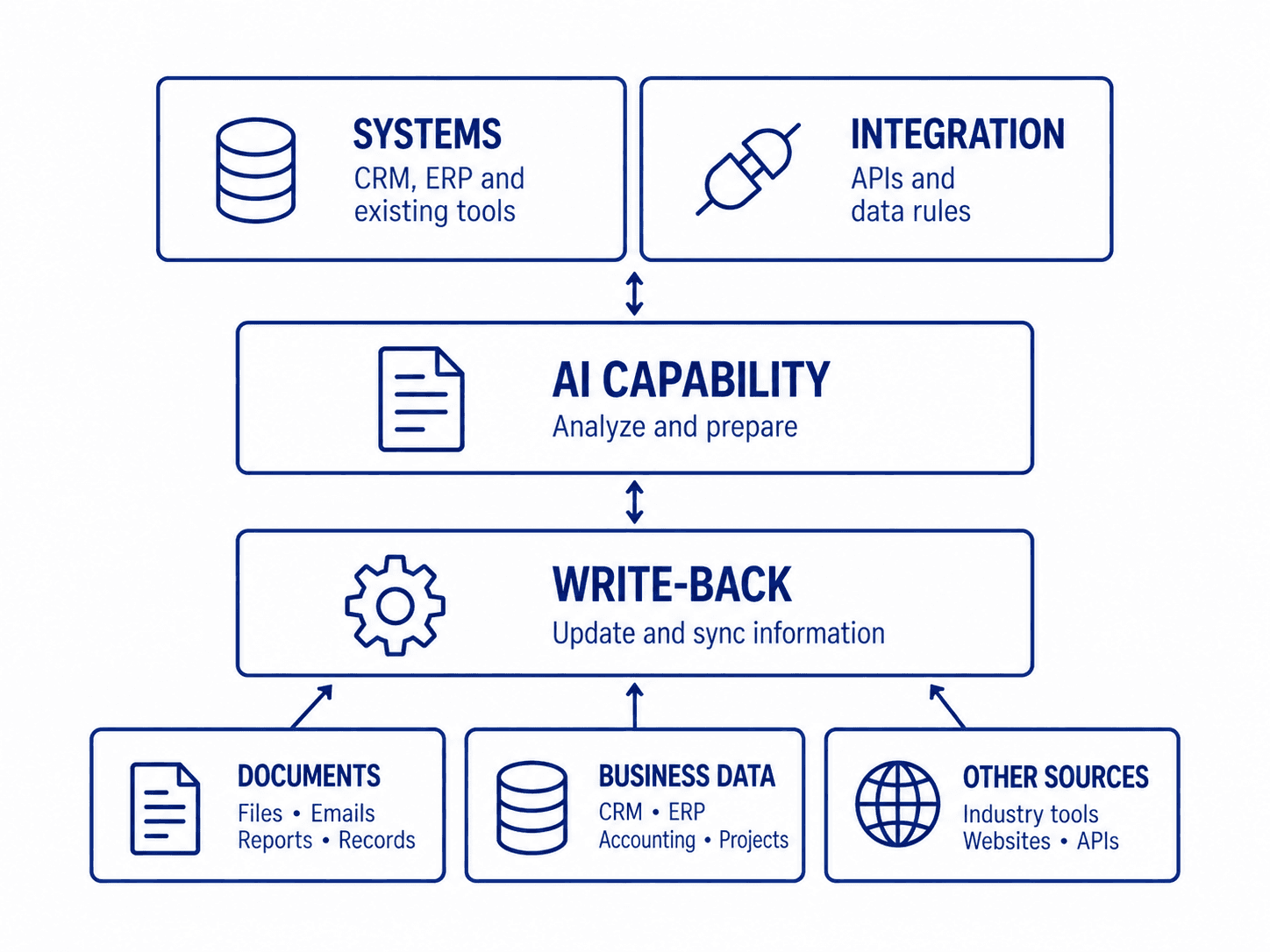 AI integration diagram connecting existing business systems through APIs and data rules to an AI capability that analyzes information and writes reviewed updates back to documents, business data, and other sources.