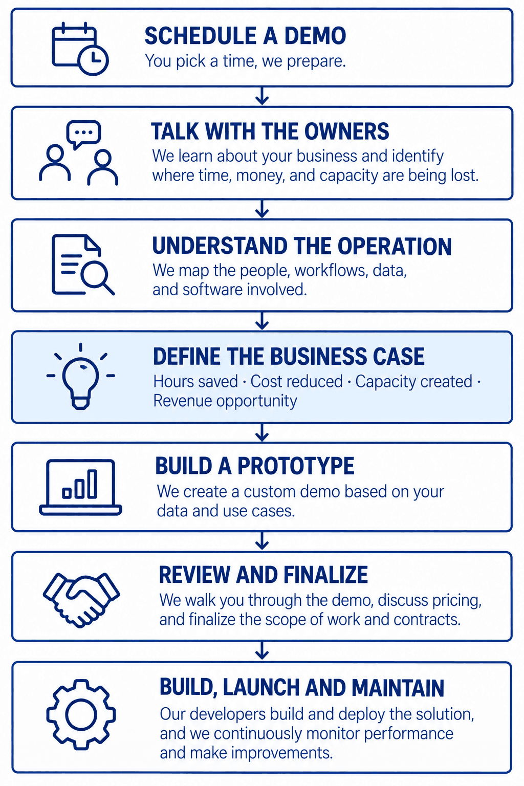 DEMUS process: schedule a demo, talk with the owners, understand the operation, define the business case (hours saved, cost reduced, capacity created, revenue opportunity), build a prototype, review and finalize, then build, launch, and maintain.