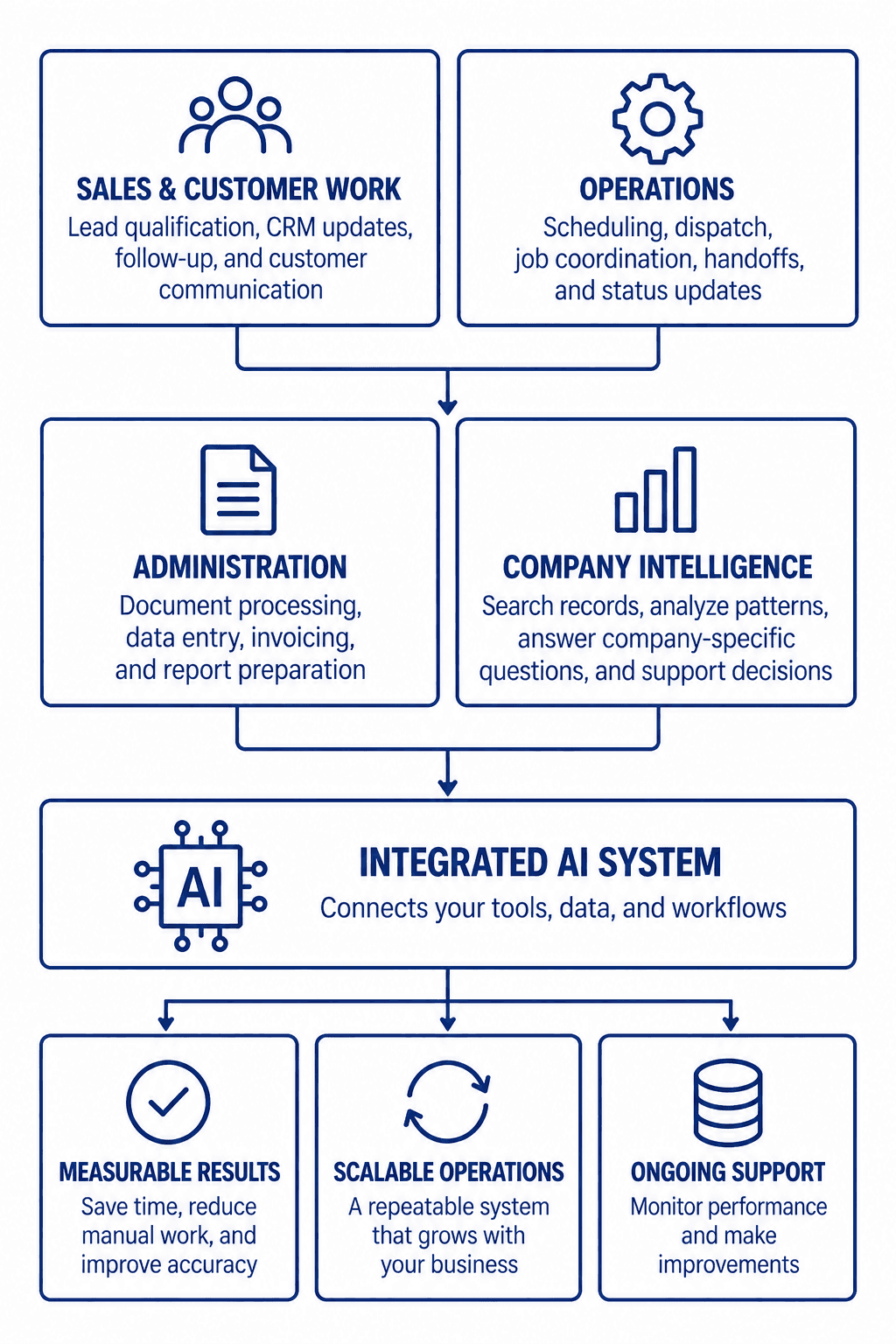 Diagram showing sales and customer work, operations, administration, and company intelligence connecting to an integrated AI system designed for measurable results, scalable operations, and ongoing support.