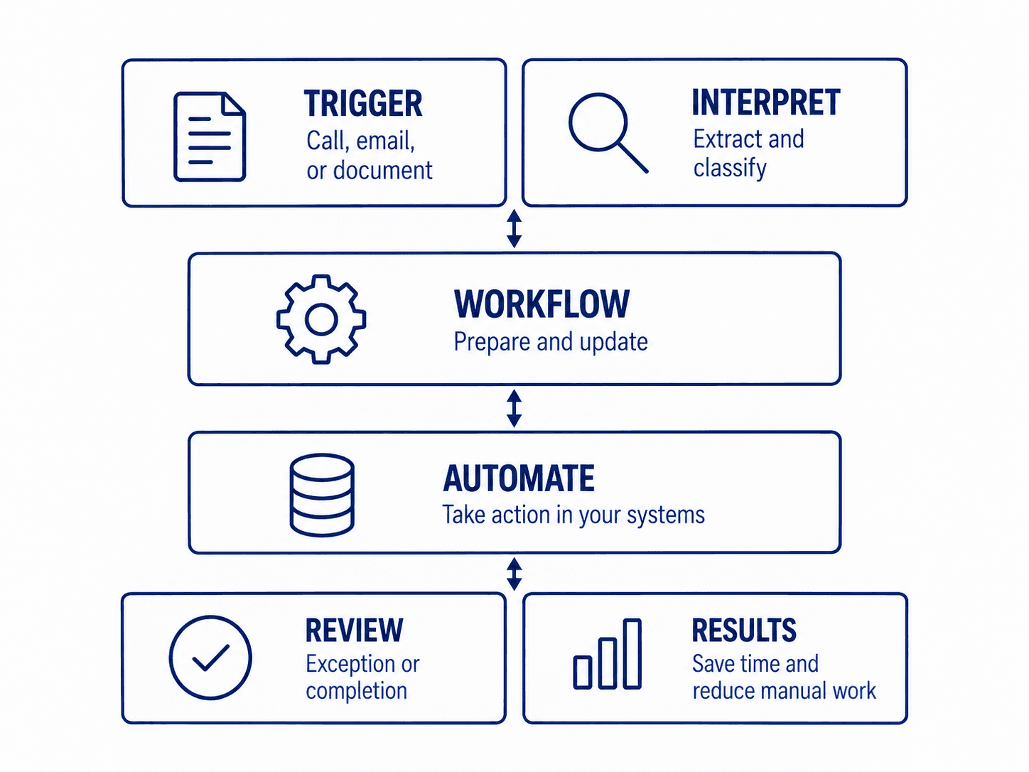 AI automation diagram showing a call, email, or document trigger being interpreted, prepared in a workflow, applied to business systems, and reviewed for completion or results.